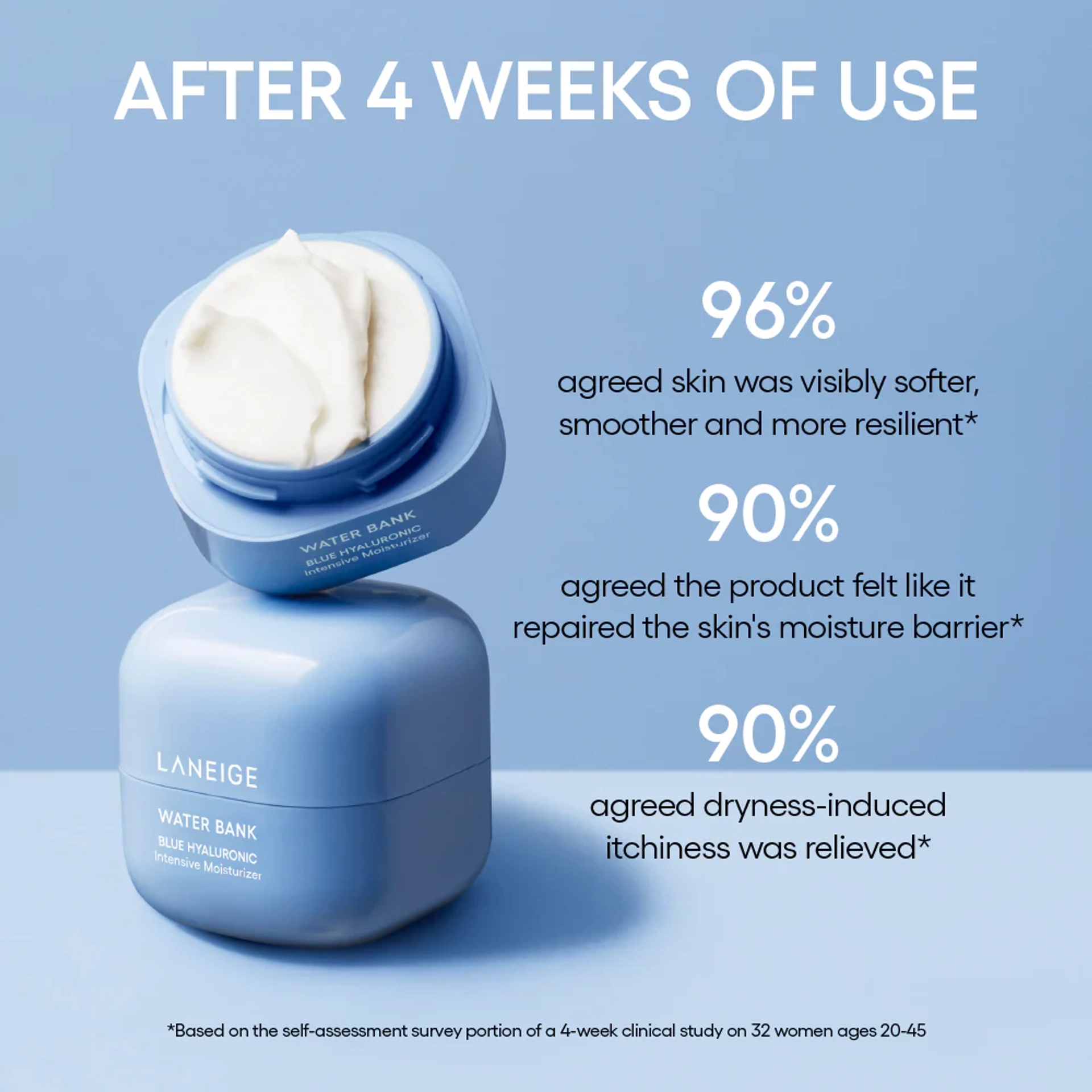 Laneige Water Bank Blue Hyaluronic Intensive Moisturizer in a blue jar with its lid tilted to reveal white cream, beside clinical results after 4 weeks of use: 96% agreed skin was visibly softer, smoother, and more resilient; 90% agreed it felt like it repaired the moisture barrier; and 90% agreed dryness-induced itchiness was relieved, based on a self-assessment survey of 32 women ages 20-45.